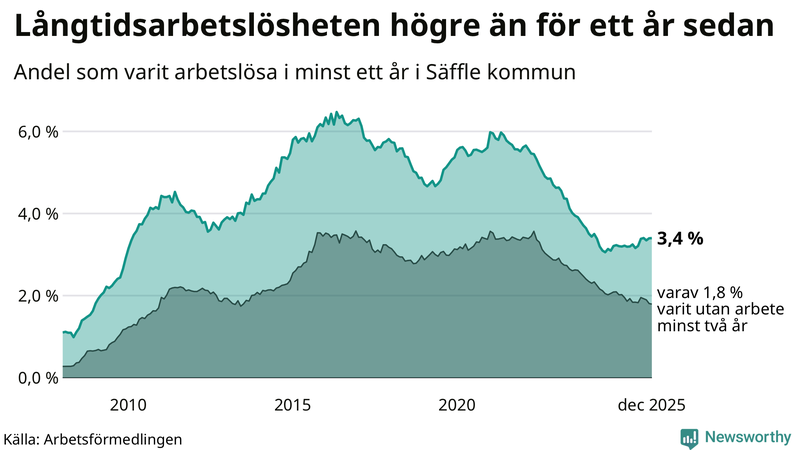 Graf: Andel arbetslösa i Säffle som varit utan arbete i minst 12 månader