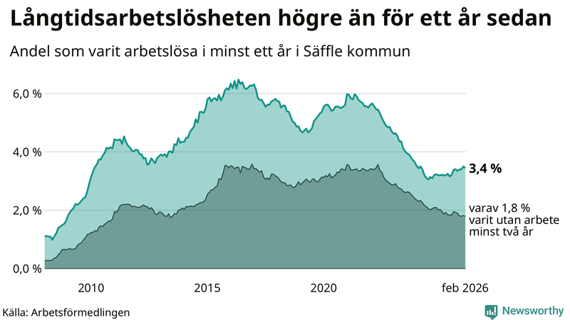 Graf: Andel arbetslösa i Säffle som varit utan arbete i minst 12 månader