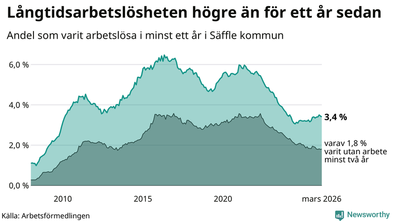 Graf: Andel arbetslösa i Säffle som varit utan arbete i minst 12 månader