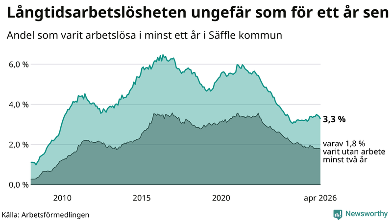 Graf: Andel arbetslösa i Säffle som varit utan arbete i minst 12 månader