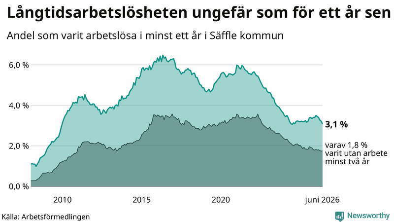 Graf: Andel arbetslösa i Säffle som varit utan arbete i minst 12 månader