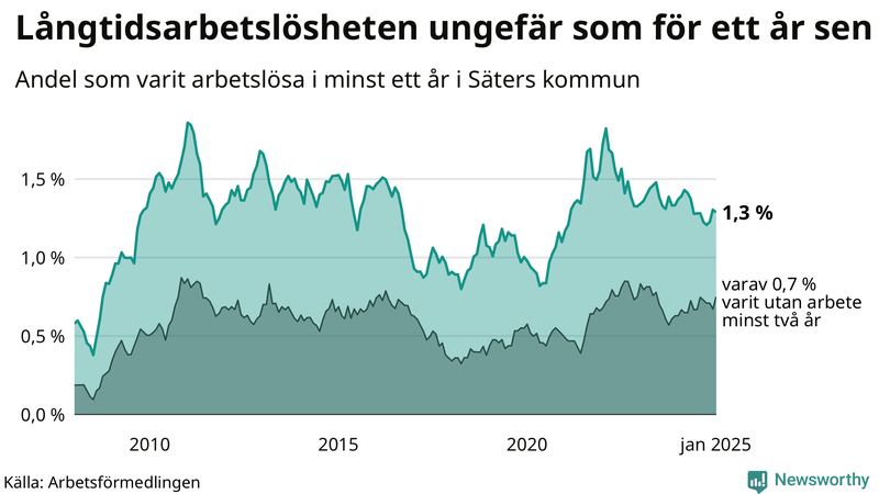 Graf: Andel arbetslösa i Säter som varit utan arbete i minst 12 månader