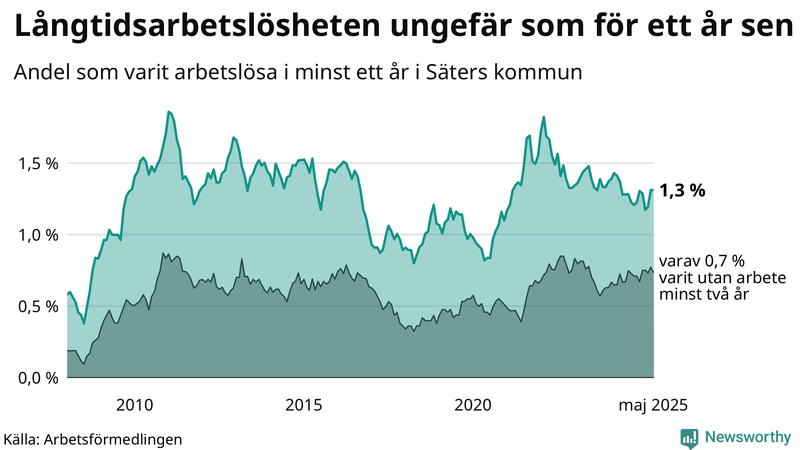 Graf: Andel arbetslösa i Säter som varit utan arbete i minst 12 månader