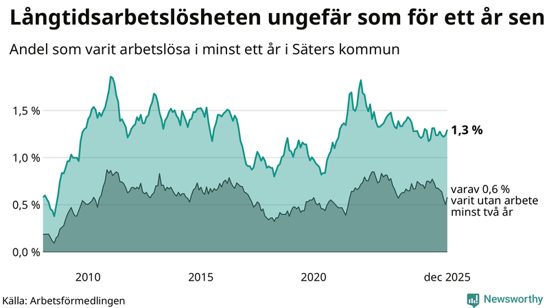Graf: Andel arbetslösa i Säter som varit utan arbete i minst 12 månader