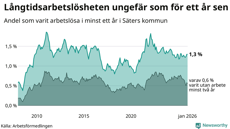 Graf: Andel arbetslösa i Säter som varit utan arbete i minst 12 månader