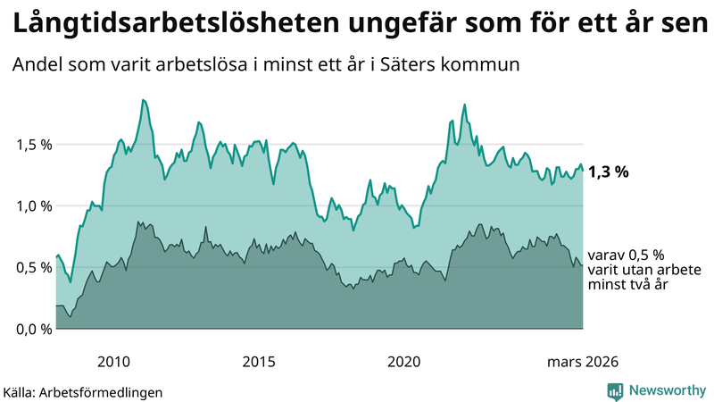 Graf: Andel arbetslösa i Säter som varit utan arbete i minst 12 månader