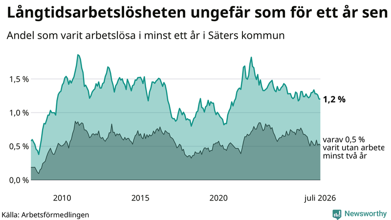 Graf: Andel arbetslösa i Säter som varit utan arbete i minst 12 månader