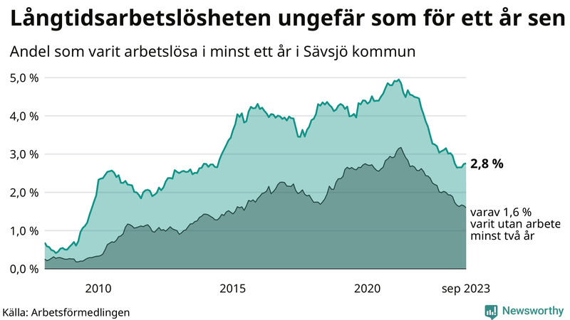 Graf: Andel arbetslösa i Sävsjö som varit utan arbete i minst 12 månader