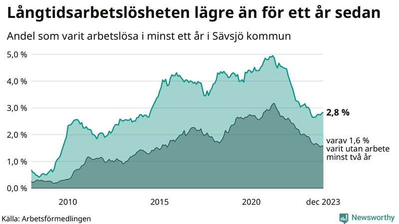 Graf: Andel arbetslösa i Sävsjö som varit utan arbete i minst 12 månader