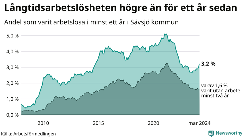 Graf: Andel arbetslösa i Sävsjö som varit utan arbete i minst 12 månader