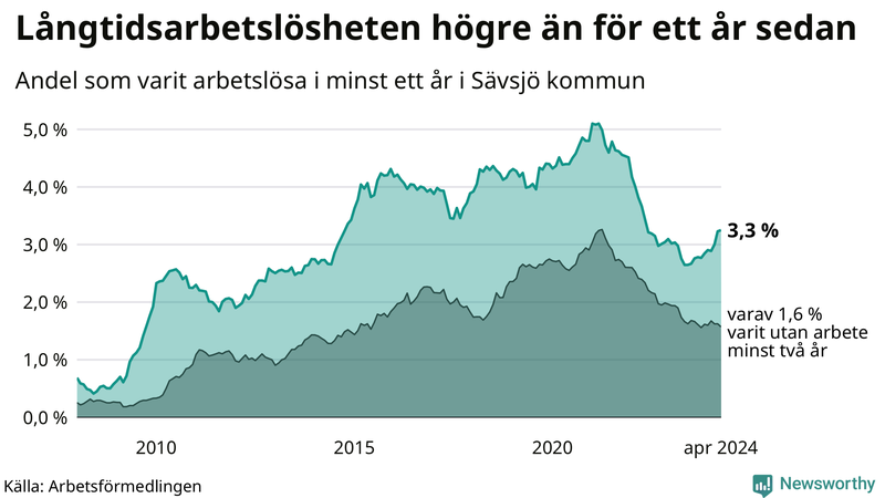 Graf: Andel arbetslösa i Sävsjö som varit utan arbete i minst 12 månader