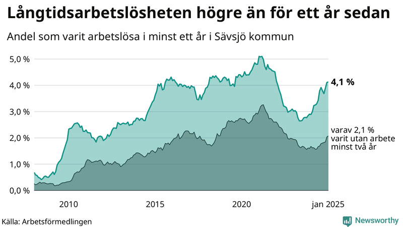 Graf: Andel arbetslösa i Sävsjö som varit utan arbete i minst 12 månader
