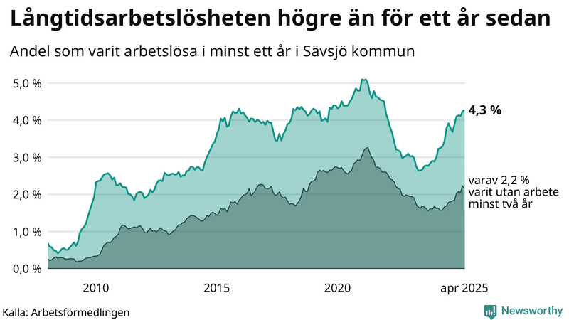 Graf: Andel arbetslösa i Sävsjö som varit utan arbete i minst 12 månader