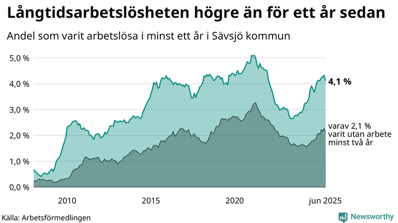 Graf: Andel arbetslösa i Sävsjö som varit utan arbete i minst 12 månader