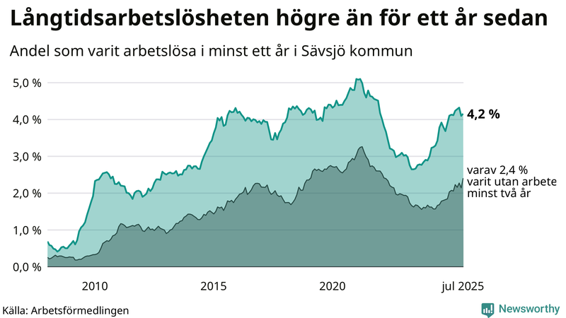 Graf: Andel arbetslösa i Sävsjö som varit utan arbete i minst 12 månader