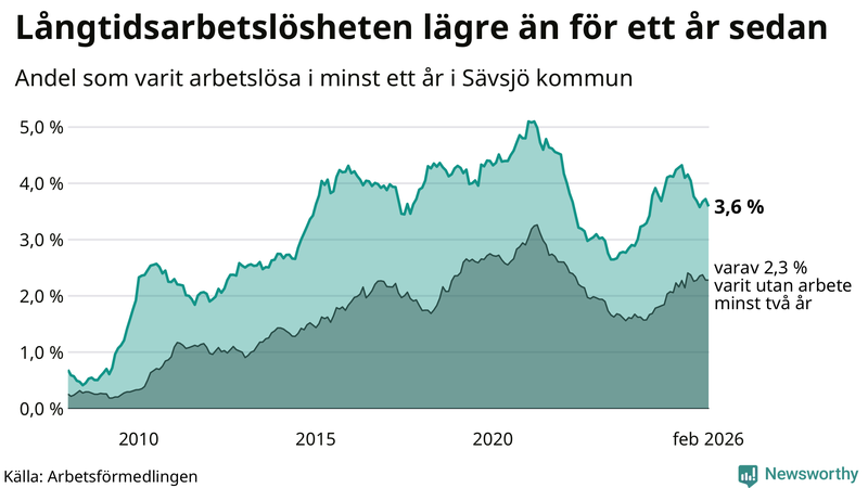 Graf: Andel arbetslösa i Sävsjö som varit utan arbete i minst 12 månader