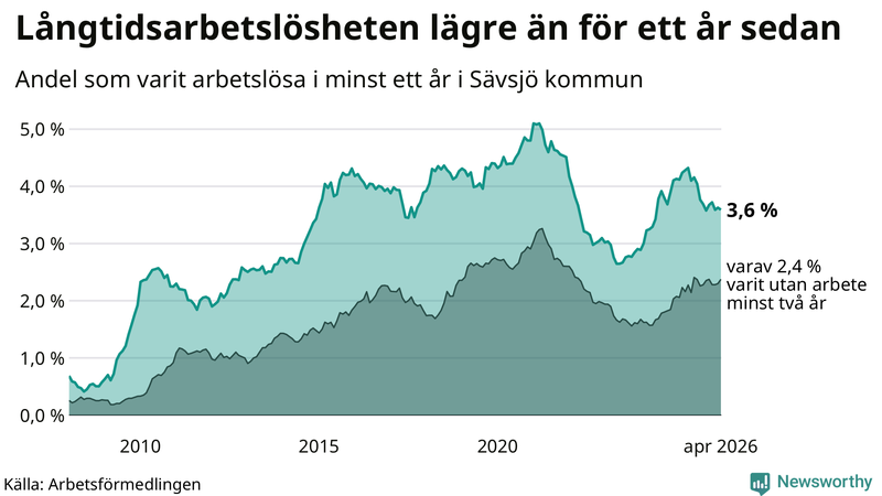 Graf: Andel arbetslösa i Sävsjö som varit utan arbete i minst 12 månader