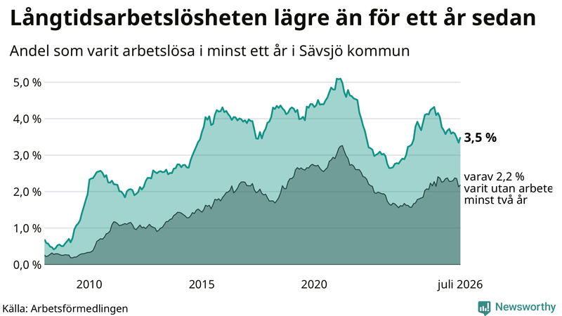 Graf: Andel arbetslösa i Sävsjö som varit utan arbete i minst 12 månader