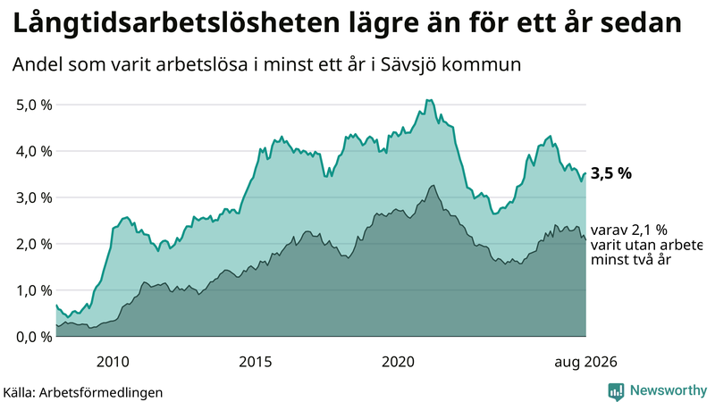 Graf: Andel arbetslösa i Sävsjö som varit utan arbete i minst 12 månader