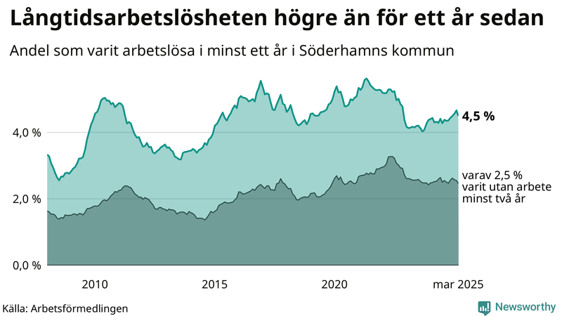Graf: Andel arbetslösa i Söderhamn som varit utan arbete i minst 12 månader