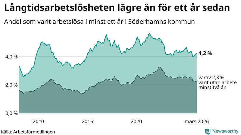Graf: Andel arbetslösa i Söderhamn som varit utan arbete i minst 12 månader