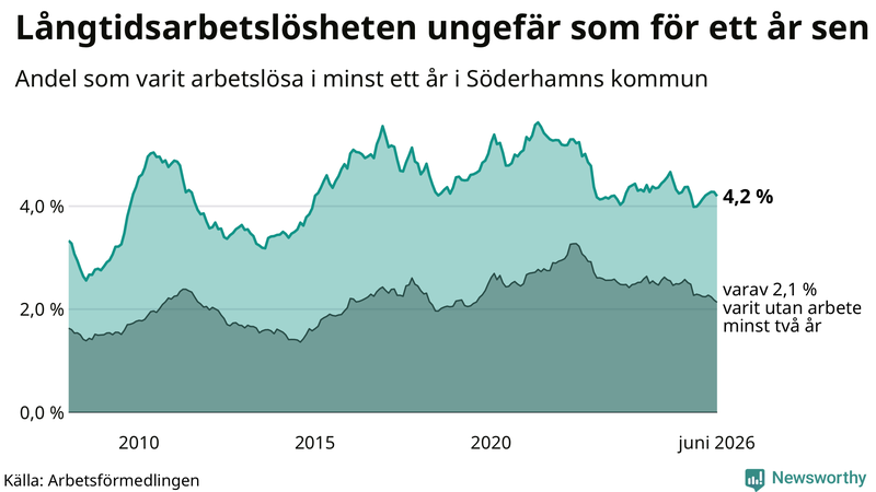 Graf: Andel arbetslösa i Söderhamn som varit utan arbete i minst 12 månader