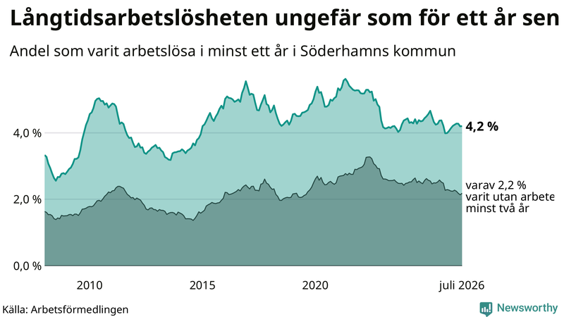 Graf: Andel arbetslösa i Söderhamn som varit utan arbete i minst 12 månader