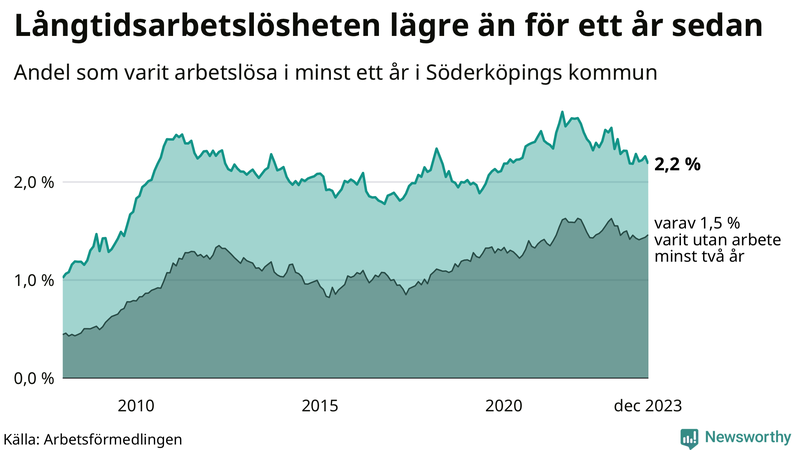 Graf: Andel arbetslösa i Söderköping som varit utan arbete i minst 12 månader