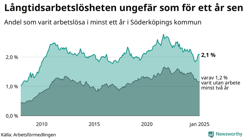 Graf: Andel arbetslösa i Söderköping som varit utan arbete i minst 12 månader