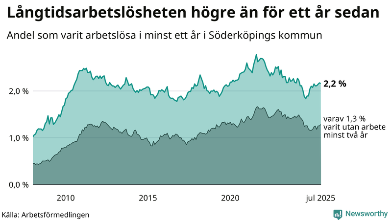 Graf: Andel arbetslösa i Söderköping som varit utan arbete i minst 12 månader