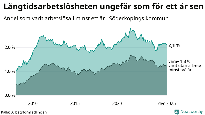 Graf: Andel arbetslösa i Söderköping som varit utan arbete i minst 12 månader