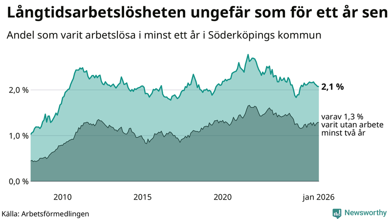 Graf: Andel arbetslösa i Söderköping som varit utan arbete i minst 12 månader
