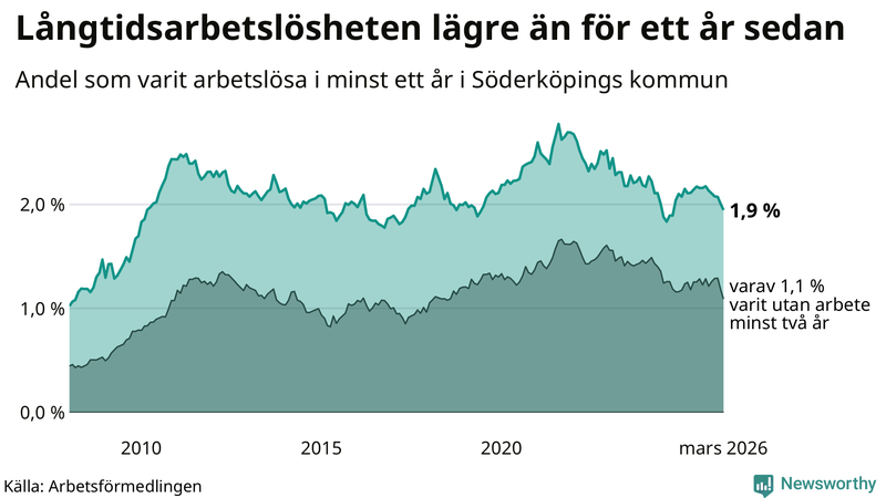 Graf: Andel arbetslösa i Söderköping som varit utan arbete i minst 12 månader