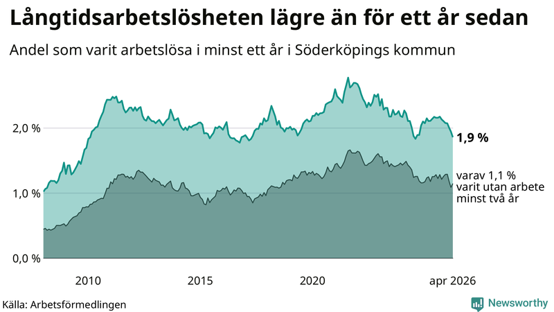 Graf: Andel arbetslösa i Söderköping som varit utan arbete i minst 12 månader