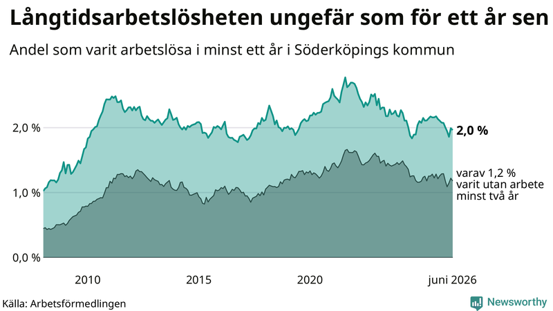 Graf: Andel arbetslösa i Söderköping som varit utan arbete i minst 12 månader