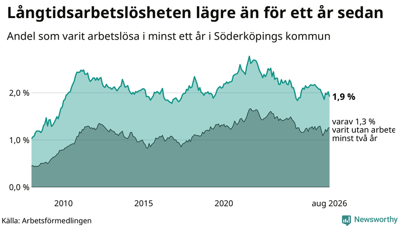 Graf: Andel arbetslösa i Söderköping som varit utan arbete i minst 12 månader