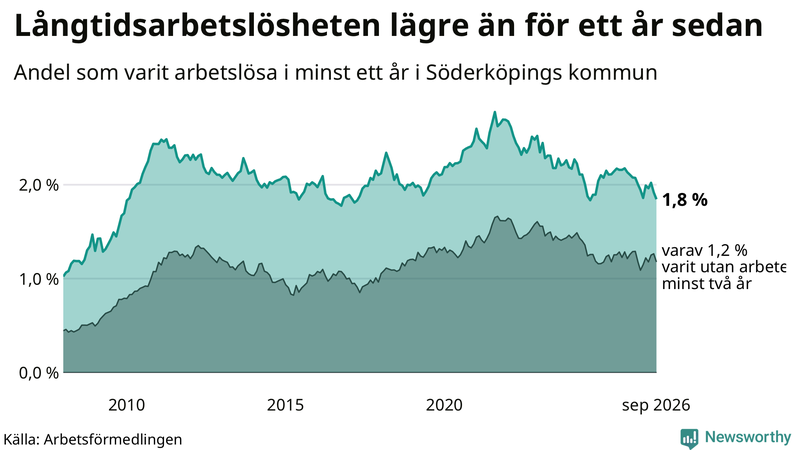 Graf: Andel arbetslösa i Söderköping som varit utan arbete i minst 12 månader