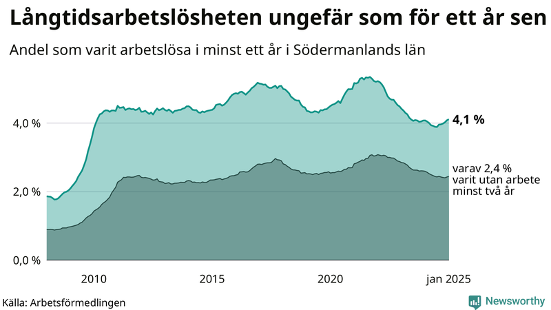 Graf: Andel arbetslösa i Södermanland som varit utan arbete i minst 12 månader