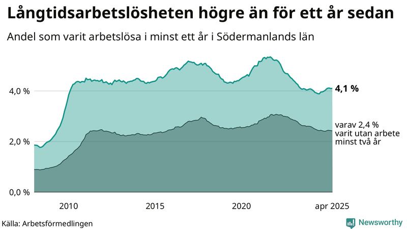 Graf: Andel arbetslösa i Södermanland som varit utan arbete i minst 12 månader