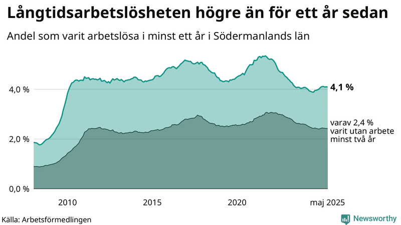 Graf: Andel arbetslösa i Södermanland som varit utan arbete i minst 12 månader