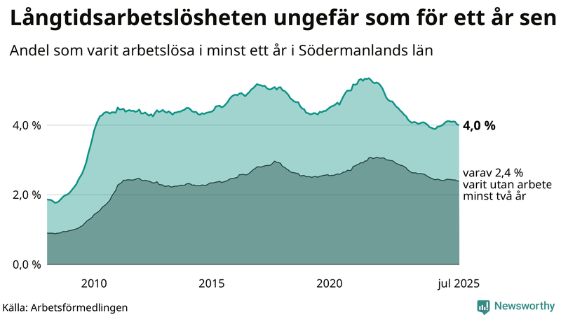 Graf: Andel arbetslösa i Södermanland som varit utan arbete i minst 12 månader