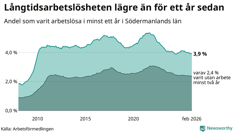 Graf: Andel arbetslösa i Södermanland som varit utan arbete i minst 12 månader