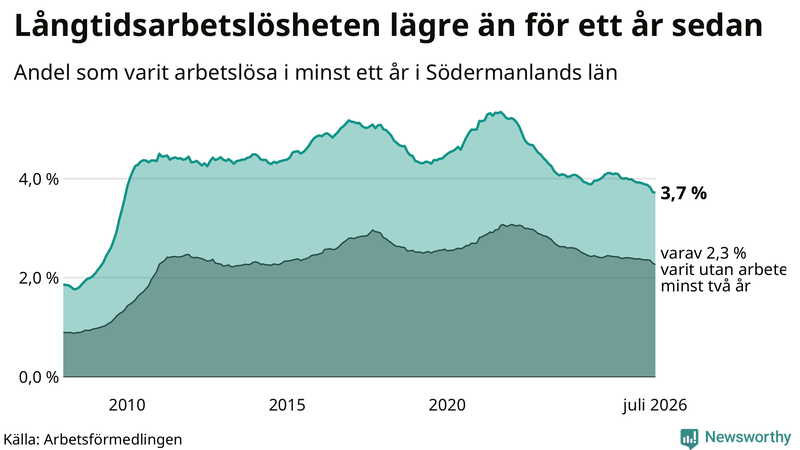 Graf: Andel arbetslösa i Södermanland som varit utan arbete i minst 12 månader