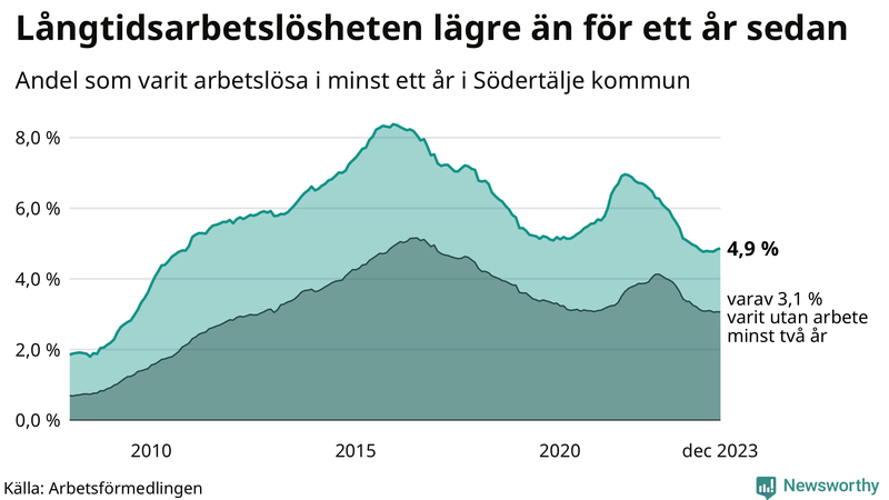 Graf: Andel arbetslösa i Södertälje som varit utan arbete i minst 12 månader