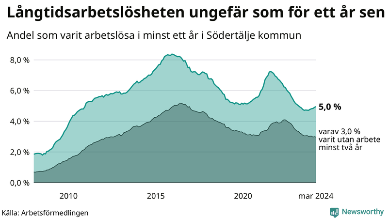 Graf: Andel arbetslösa i Södertälje som varit utan arbete i minst 12 månader
