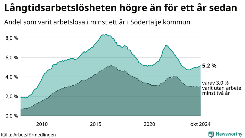 Graf: Andel arbetslösa i Södertälje som varit utan arbete i minst 12 månader