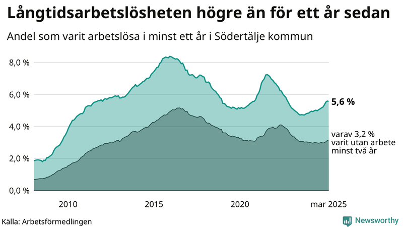 Graf: Andel arbetslösa i Södertälje som varit utan arbete i minst 12 månader