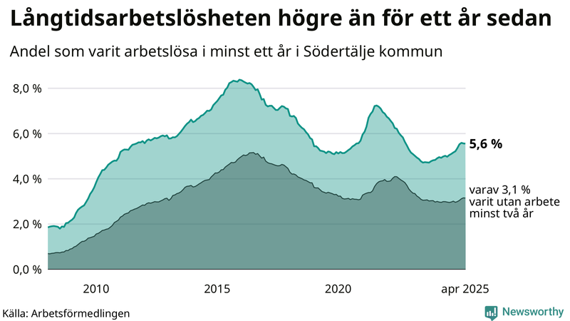 Graf: Andel arbetslösa i Södertälje som varit utan arbete i minst 12 månader