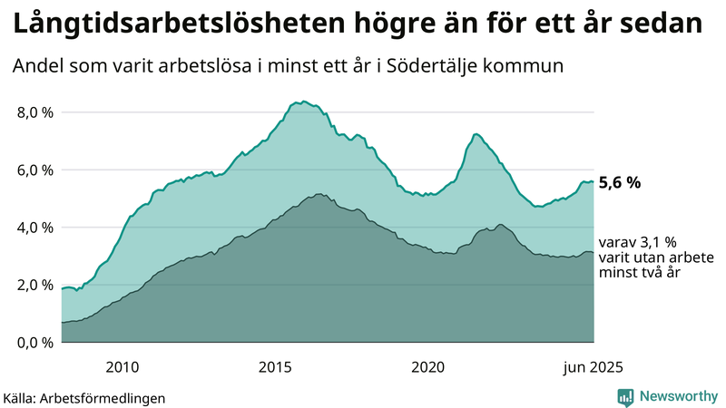Graf: Andel arbetslösa i Södertälje som varit utan arbete i minst 12 månader
