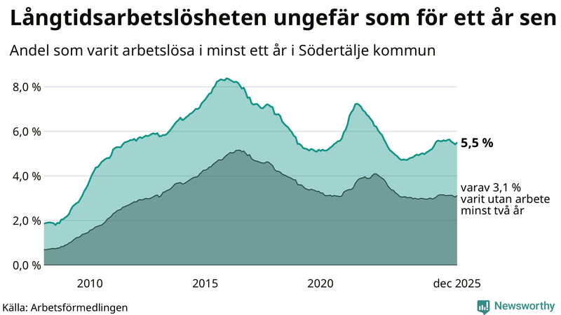 Graf: Andel arbetslösa i Södertälje som varit utan arbete i minst 12 månader